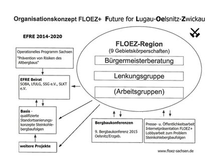 Organisationsschema FLOEZ+