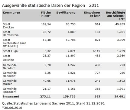 Ausgewählte statistische Daten der Region 2011